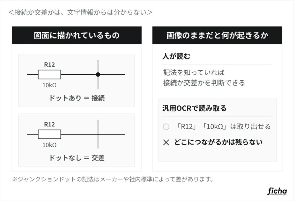 回路図の接続と交差は、文字情報だけでは判別できないことを示す図