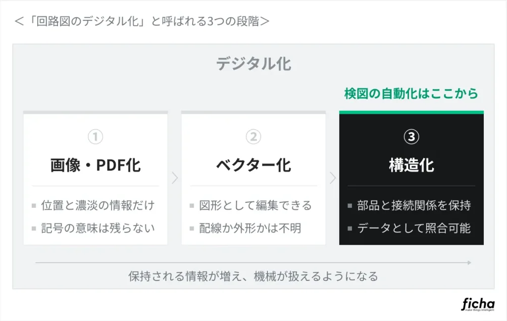 回路図のデジタル化における画像・PDF化、ベクター化、構造化の3段階を示す図