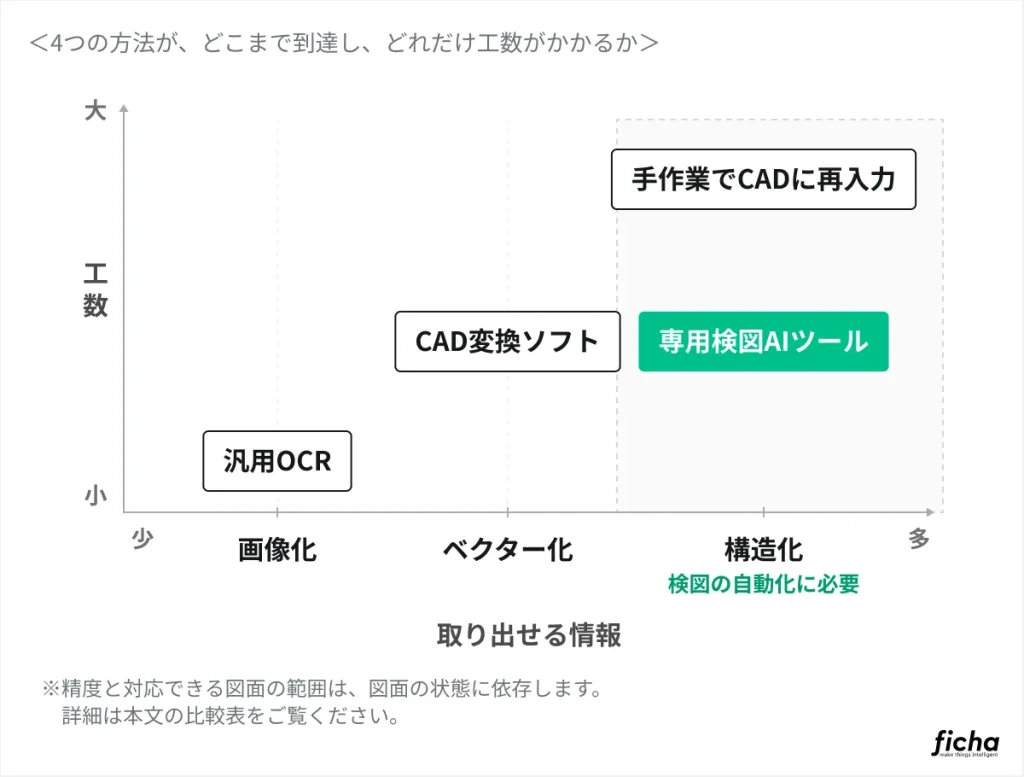 回路図のデジタル化4手法を、取得できる情報と工数で比較した図