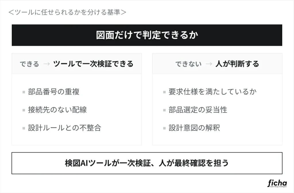 検図AIツールによる一次検証と、人による最終確認の役割分担を示す図