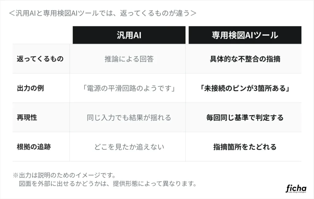 汎用AIと専用検図AIツールの出力・再現性・根拠追跡の違いを示す比較図