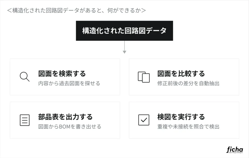 構造化された回路図データで、図面検索・図面比較・部品表（BOM）出力・検図ができることを示す図