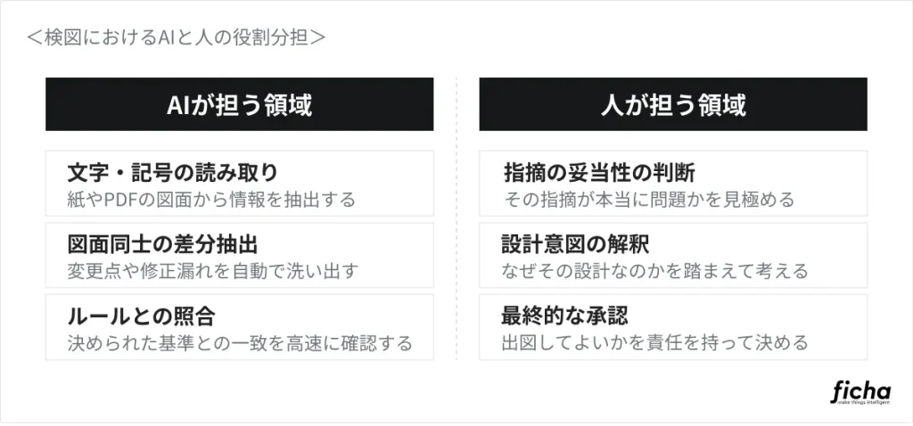 検図におけるAIと人の役割分担を示す比較図