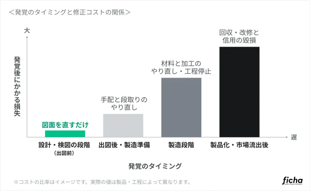 検図ミスの発覚が遅れるほど修正コストや損失が大きくなることを示すグラフ
