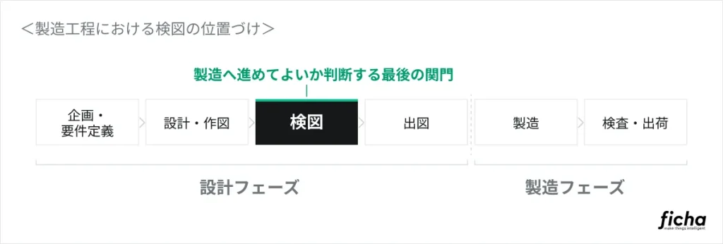 製造工程における検図の位置づけ。設計・作図後、出図・製造前に行う最終確認工程