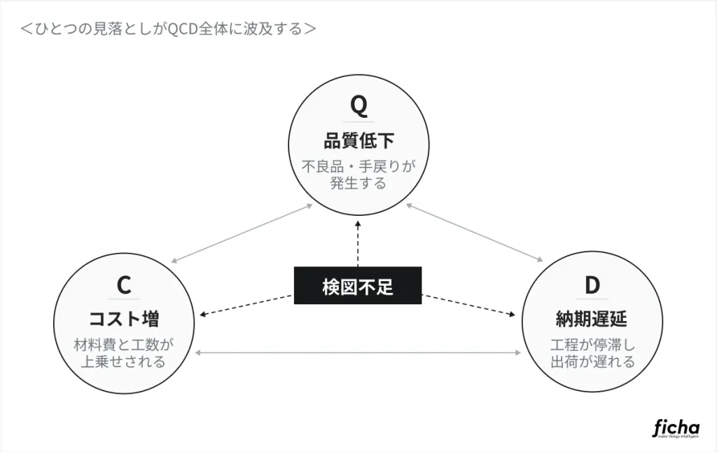検図不足がQCD（品質・コスト・納期）全体の悪化につながる関係図