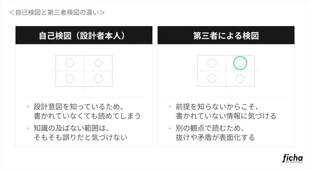 自己検図と第三者検図の違いを示す比較図