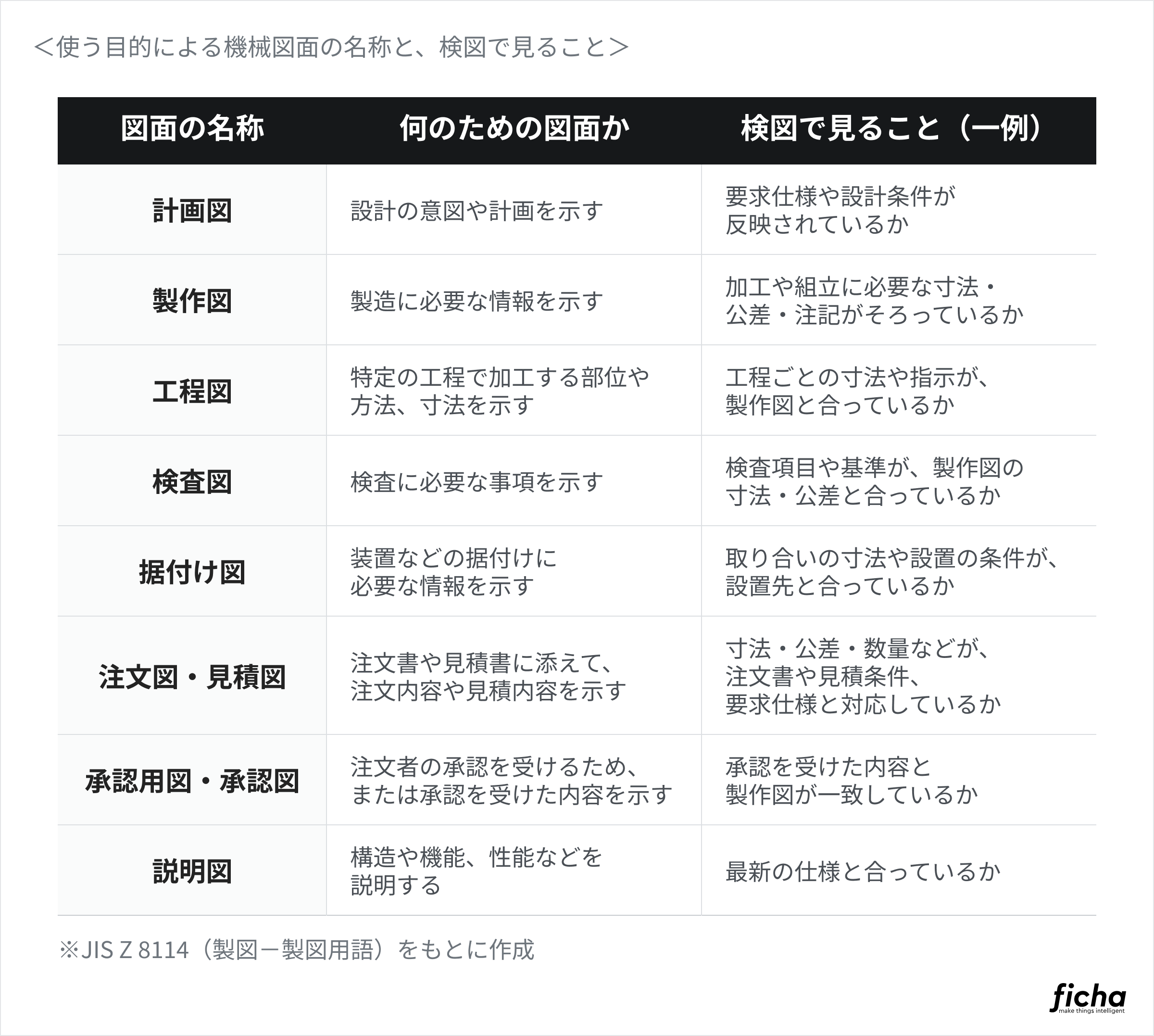 機械図面の名称を分類した図。使う目的に応じた名称と検図で見る事項の一例をまとめている。