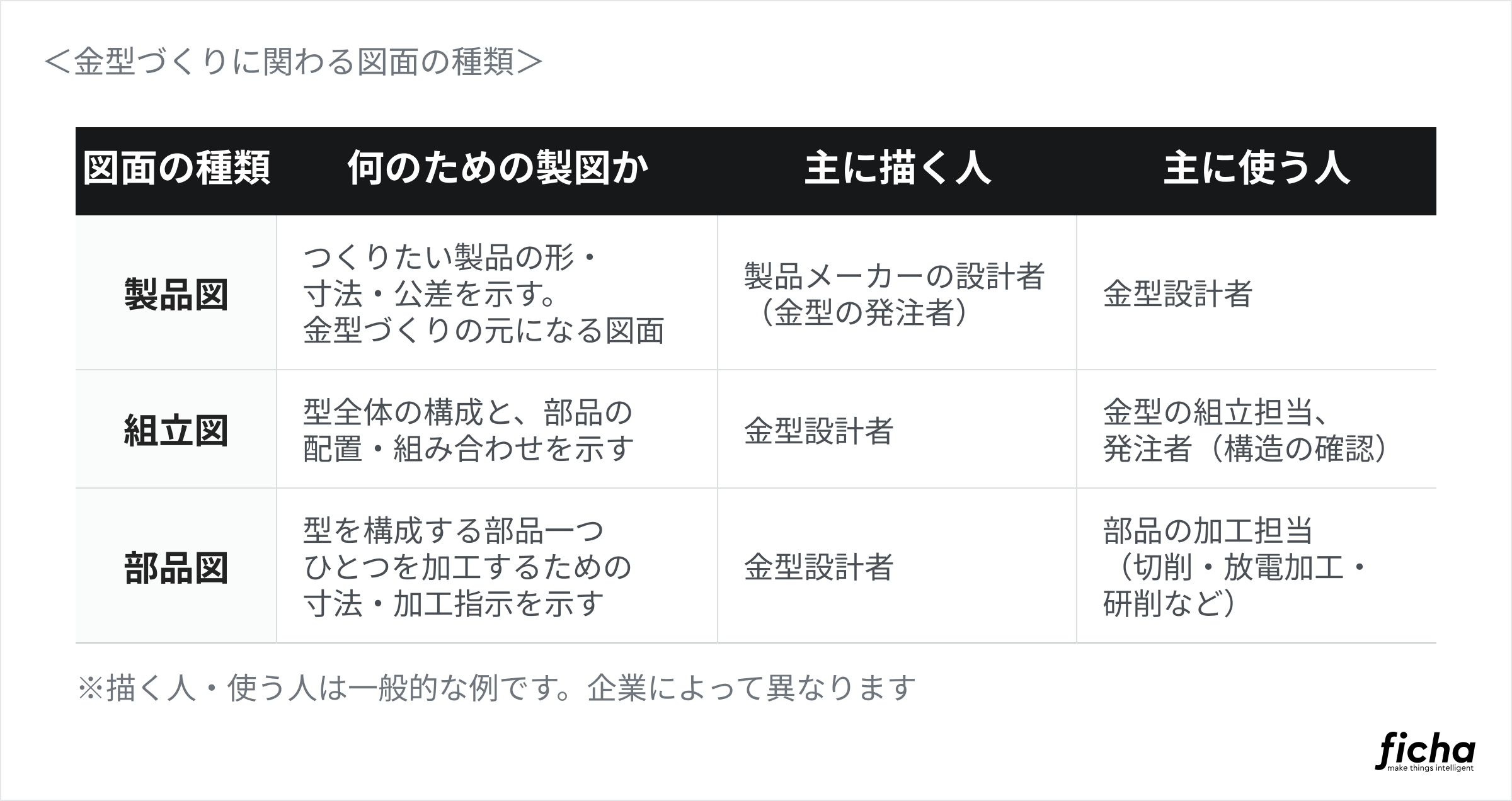 金型図面に関わる図面の種類をまとめた表。