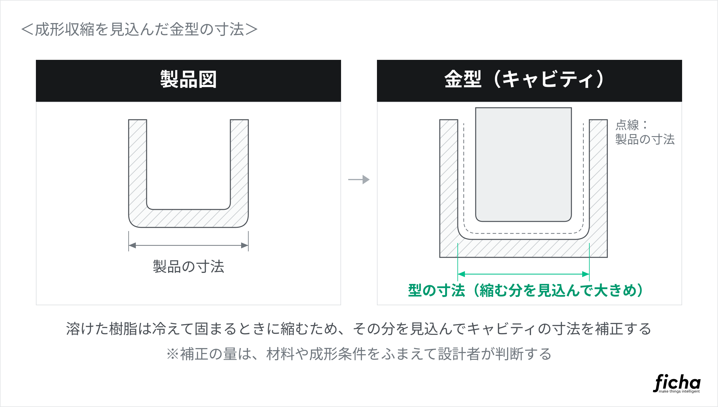 金型図面の気をつけるべきポイントとして、成形収縮を見込む必要があることを示した図。