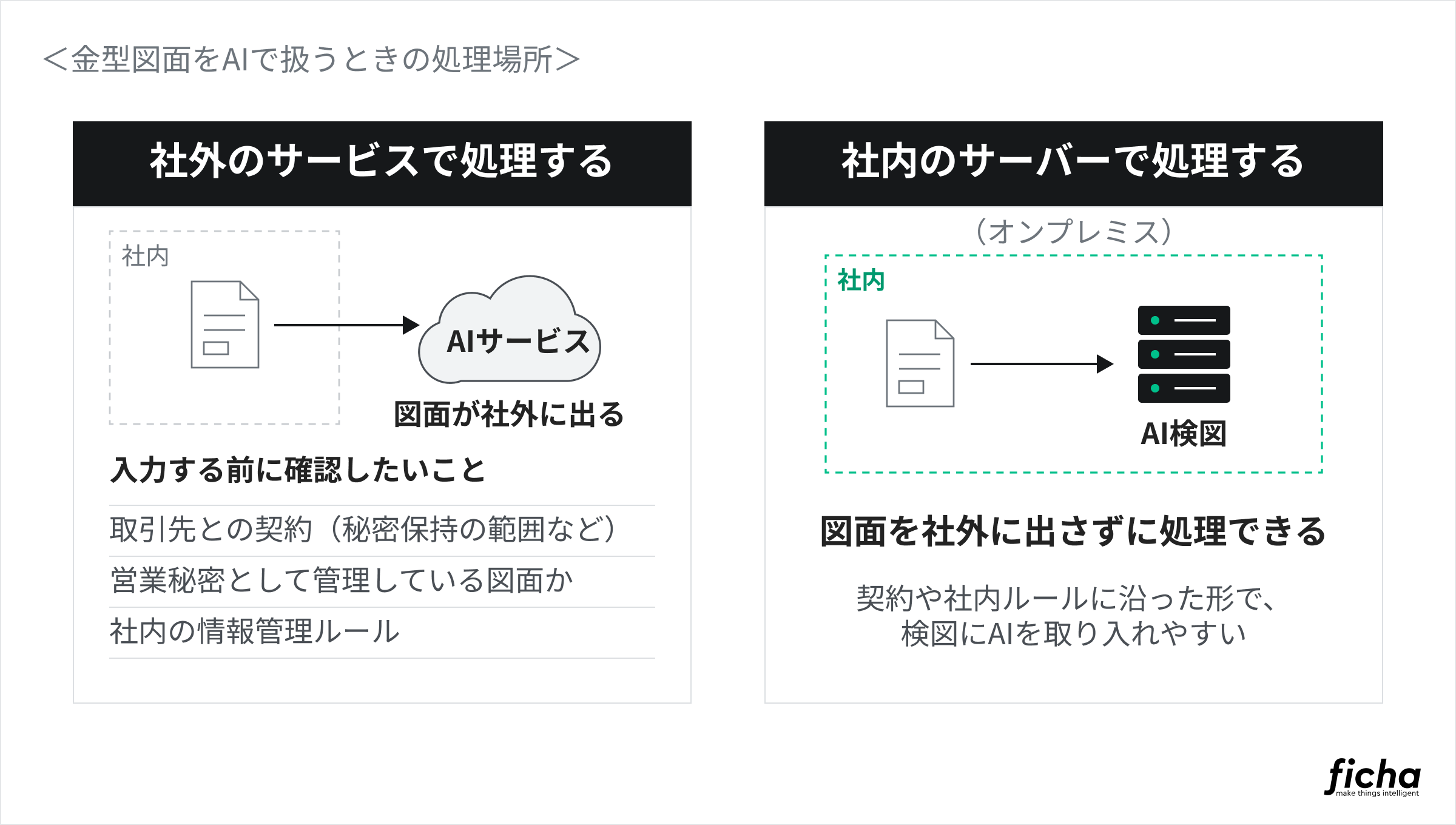 生成AIに図面を読み込ませる際の注意として、図面の処理をどこでやるかを説明している図。