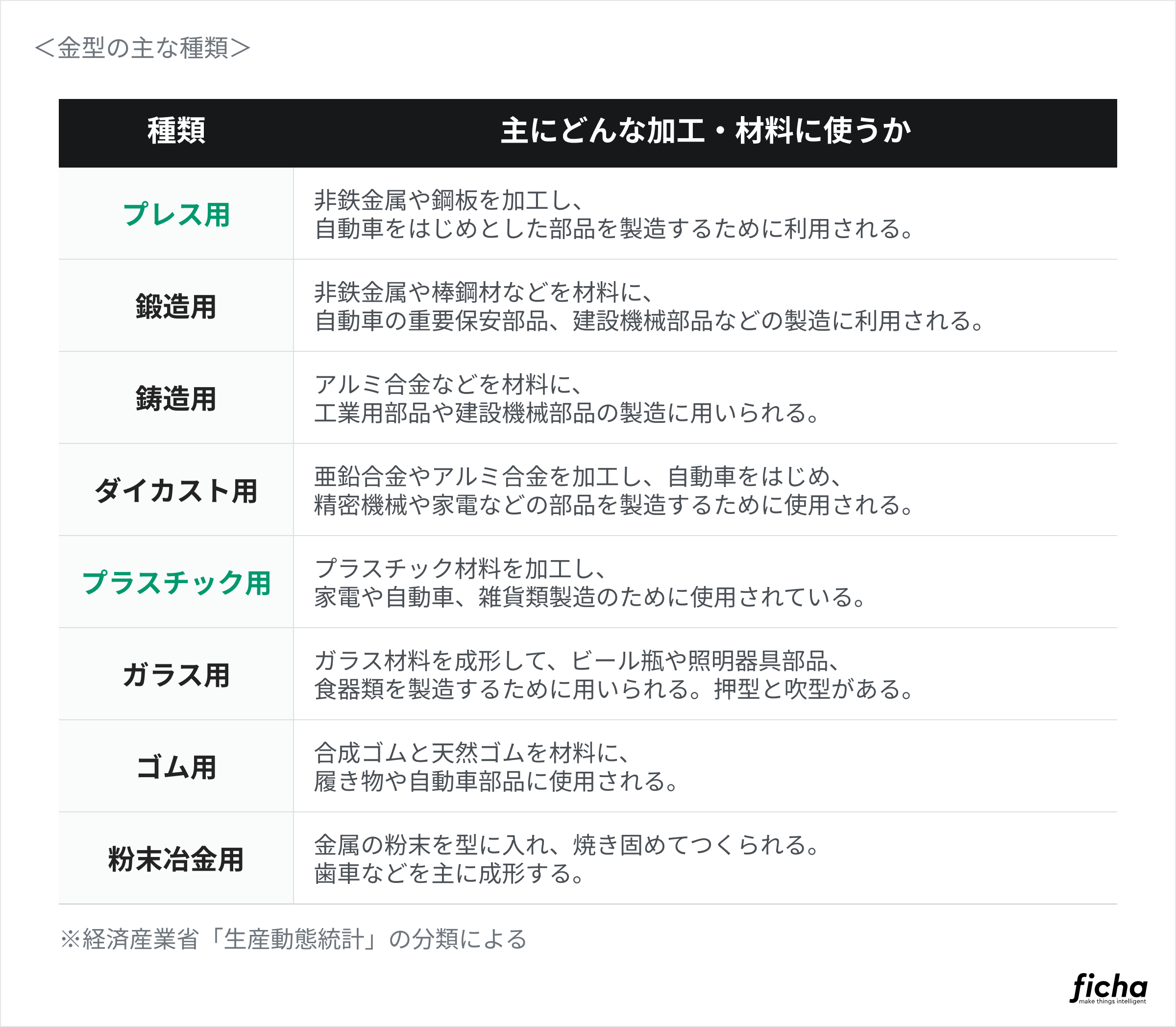 金型図面の主な8つの図面と、主にどのように使われるかをまとめた表。