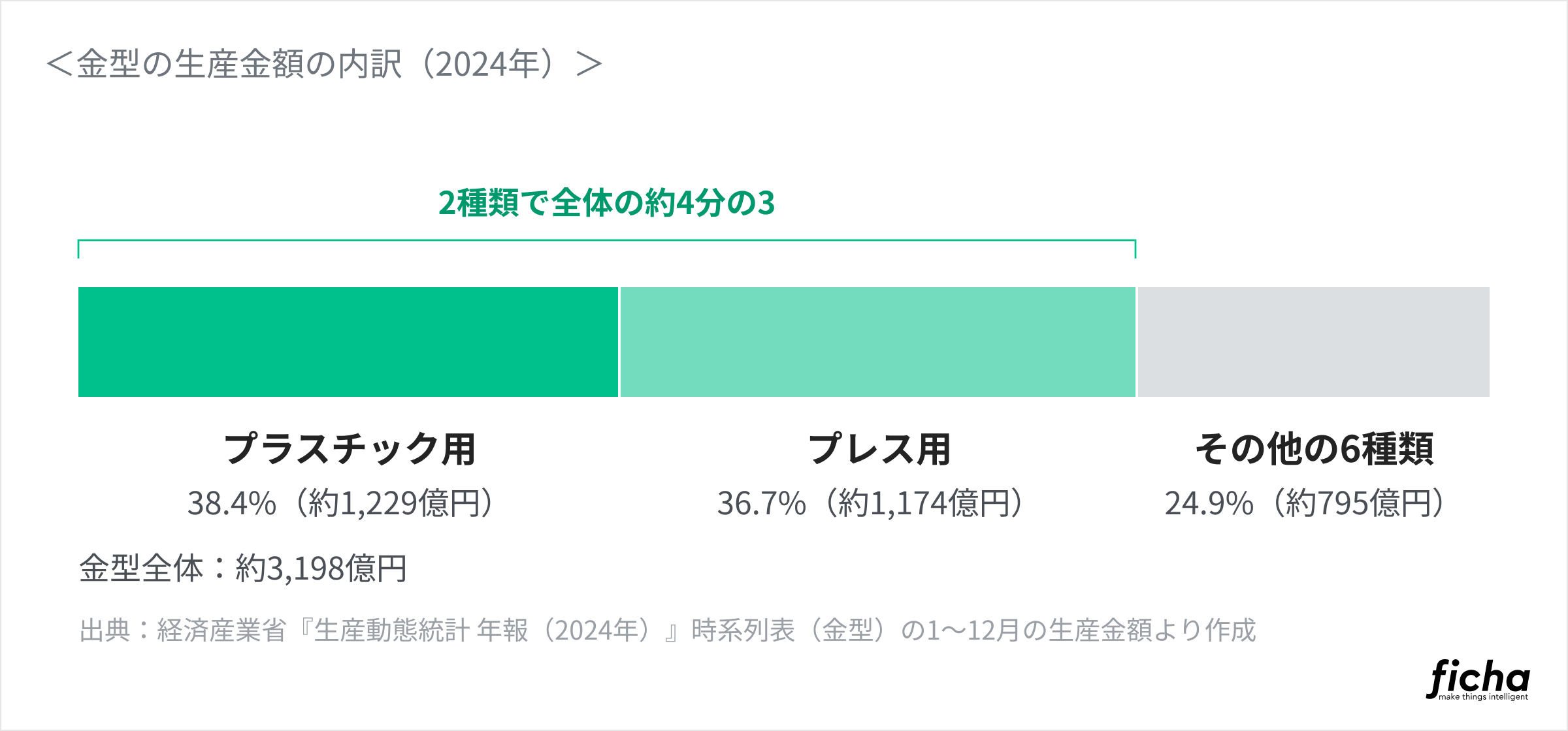 2024年の金型生産金額の中で、プラスチック用とプレス用が全体の約3/4を占めていることを示している図。