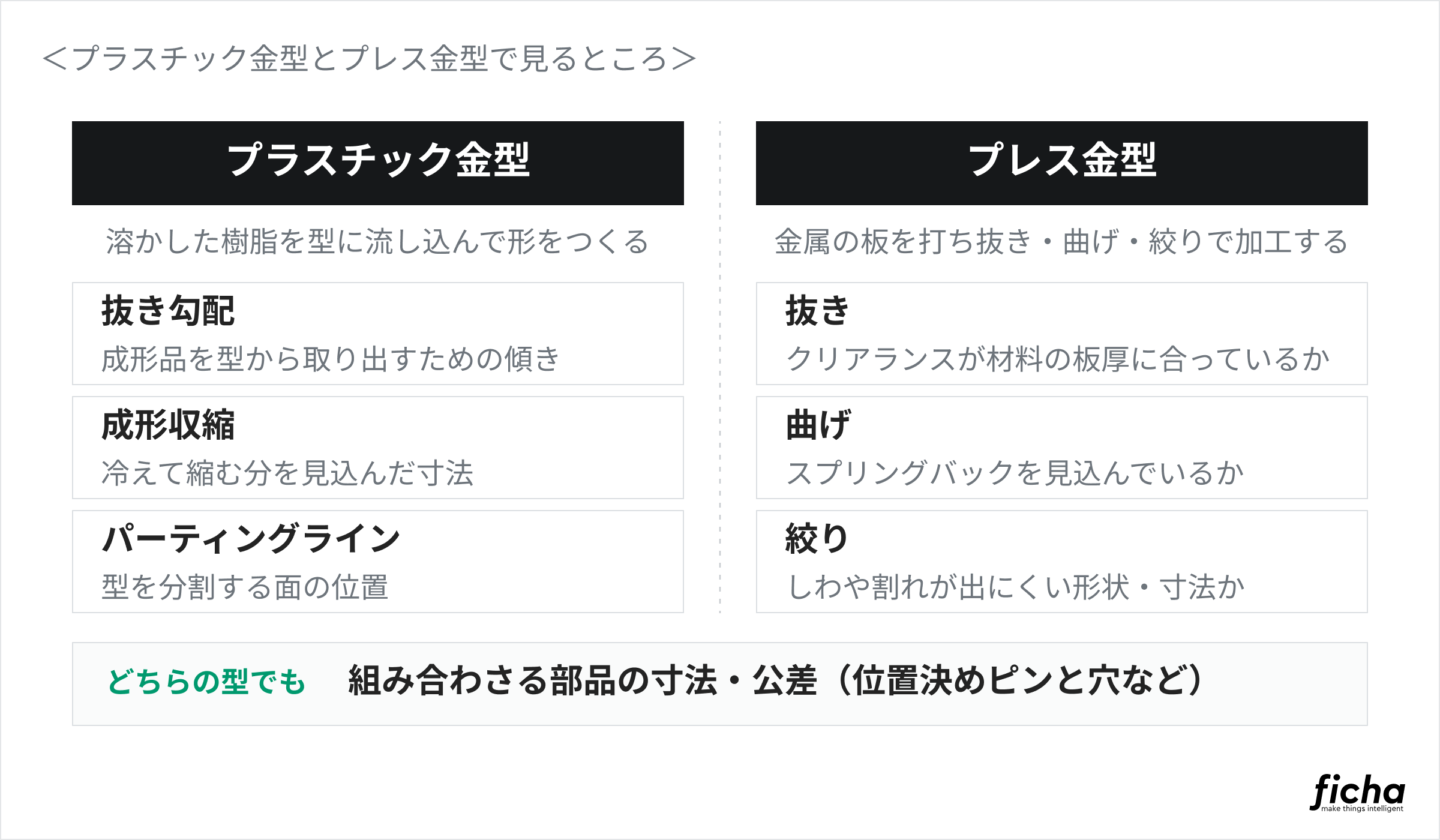 プラスチック金型とプレス金型で、検図の際に見るべき場所の違いをまとめた表。