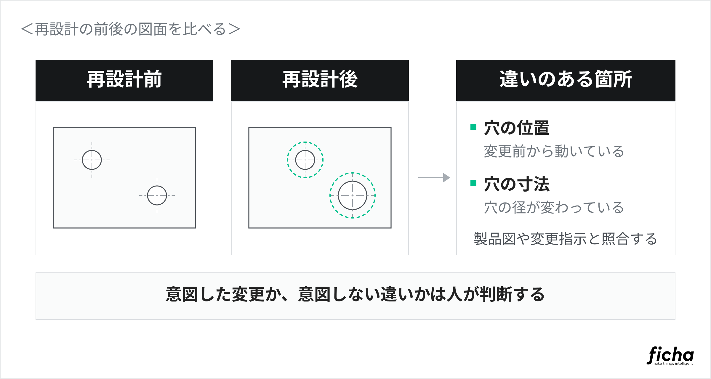 設計の変更があった際、図面にどのような変化が起こるかを示した図。