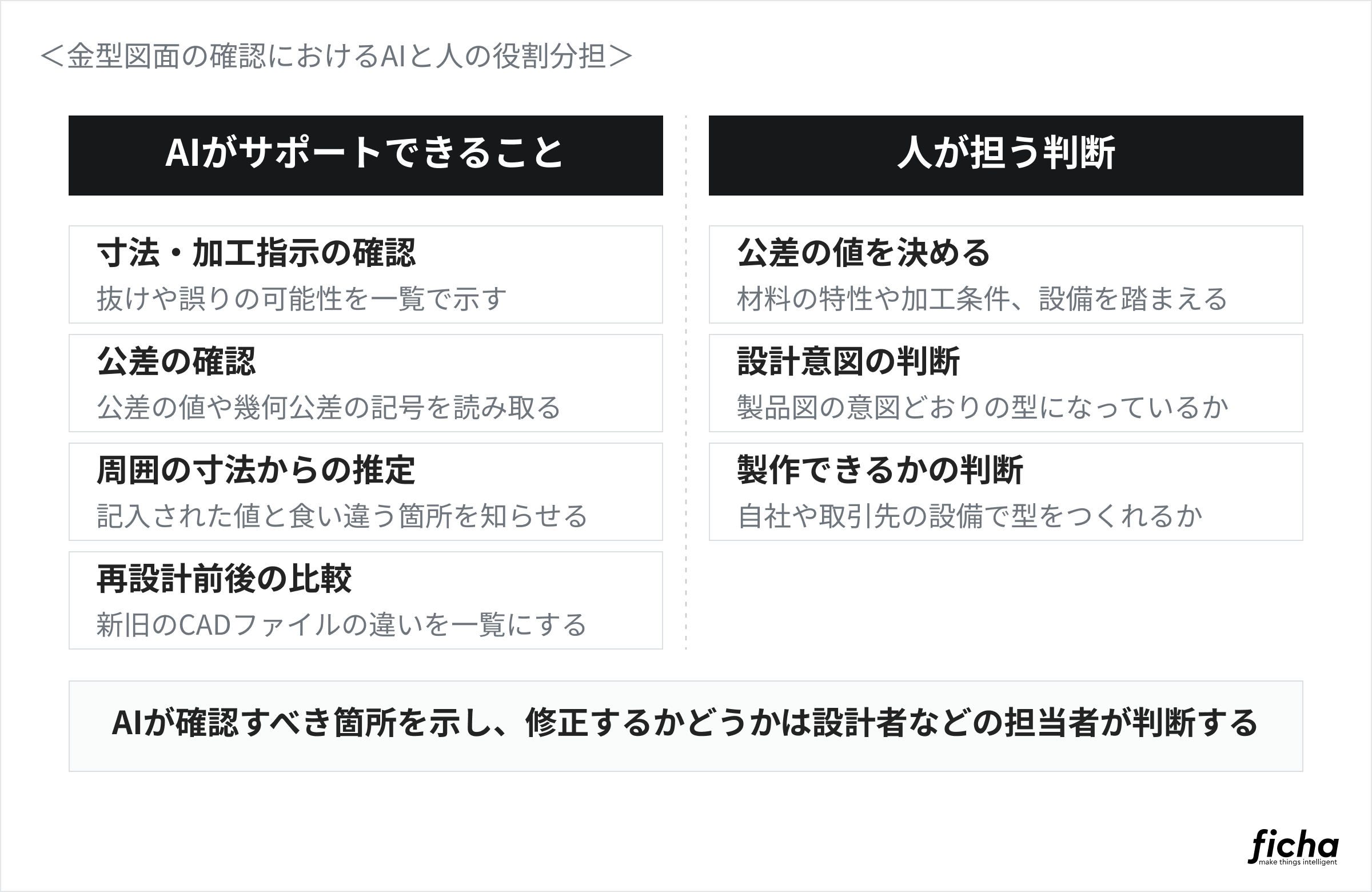 金型図面の検図において、AIがサポートできる箇所と人が判断を担う箇所を示した図。