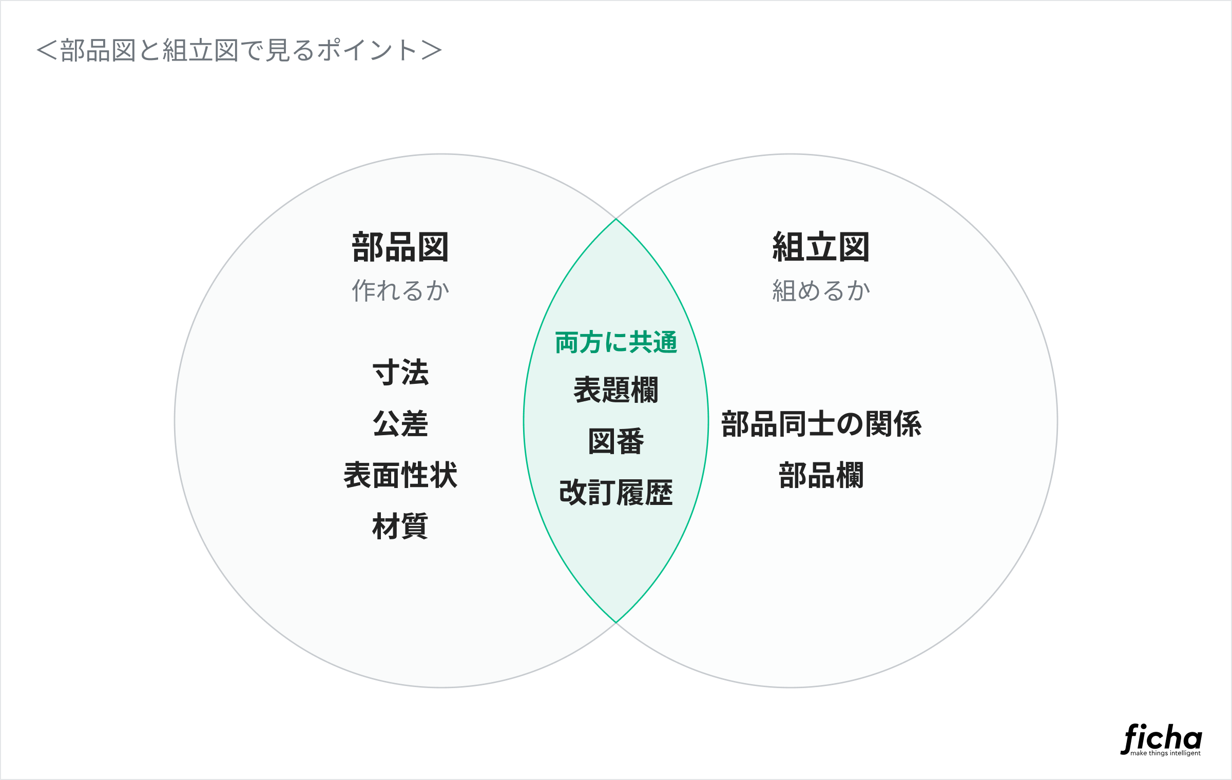 部品図と組立図の検図で見るポイントを円形で表し、共通する部分を可視化した図。