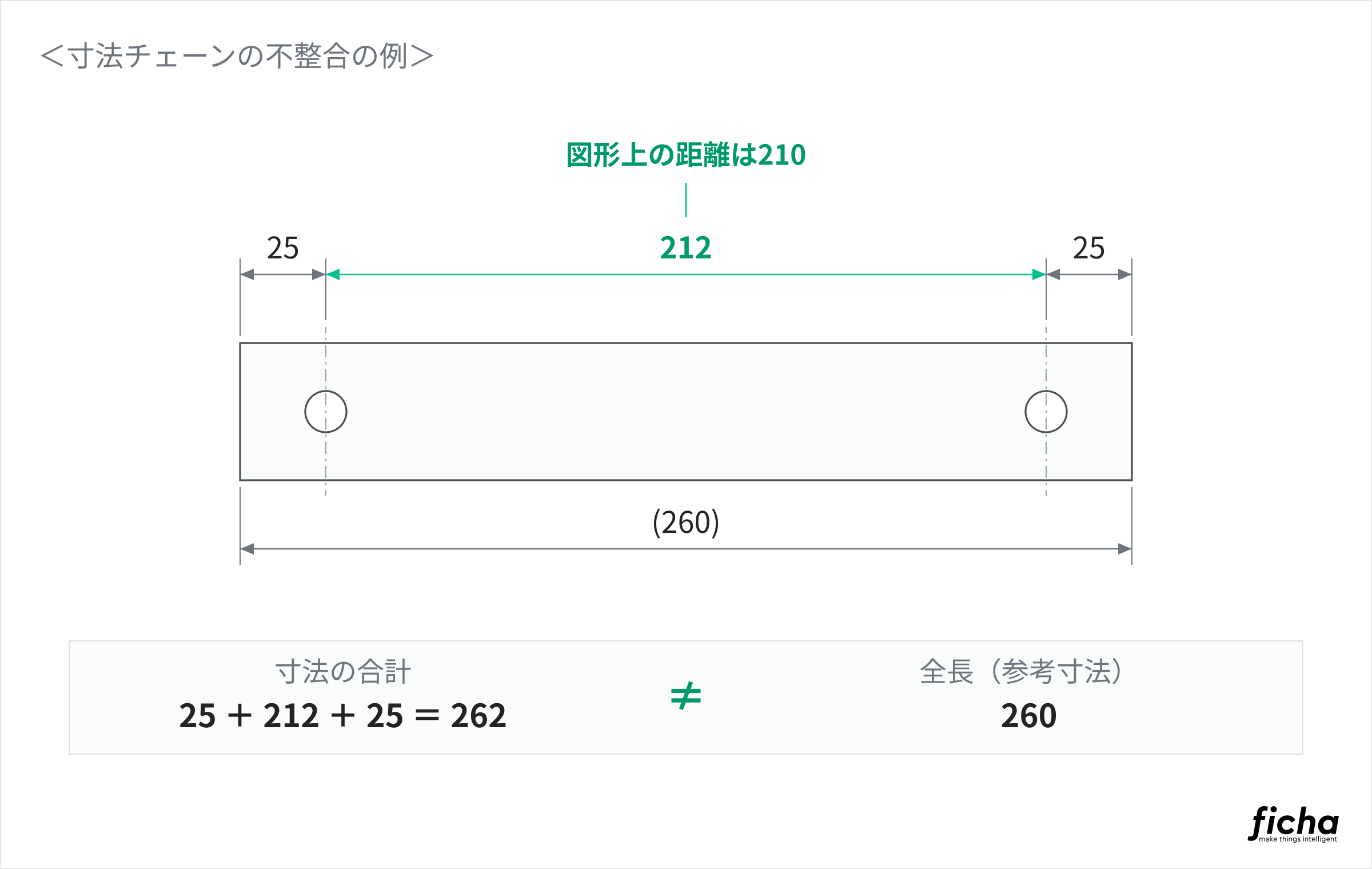 寸法チェーンの不整合が起きた図面の例。各部の寸法の合計が262なのに、全長が260と記載されている。