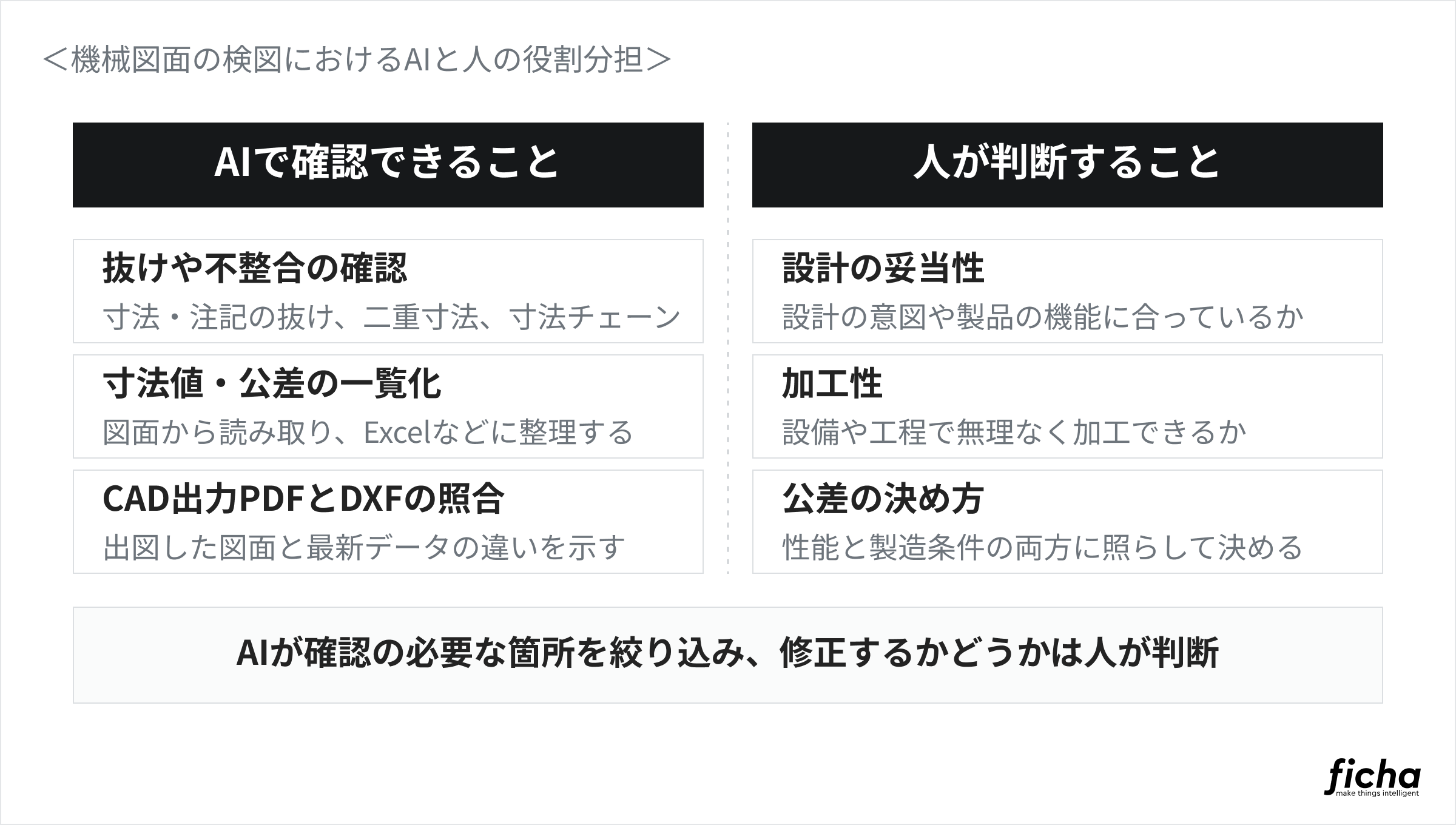 機械図面の検図において、AIで確認するべきことと人が判断するべきことを分けた図。