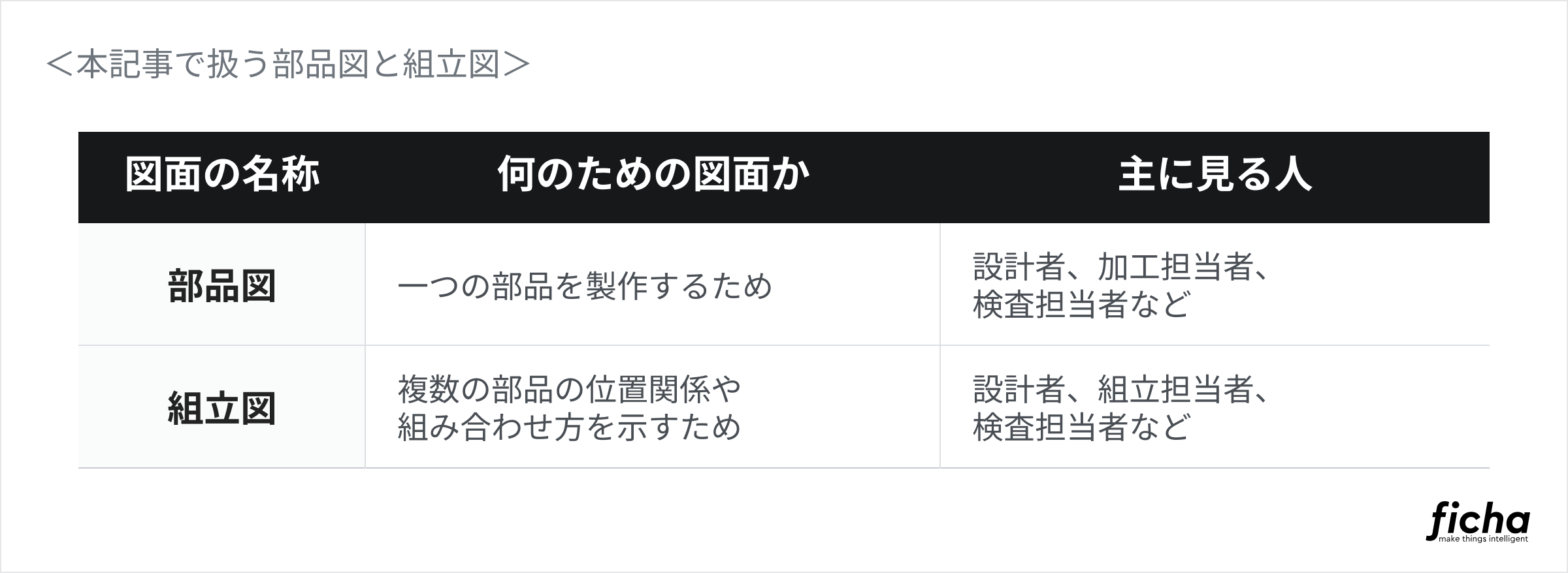 本記事で扱う図面をまとめた表。「部品図」「組立図」の二つに絞り、目的と主な取扱者をまとめている。